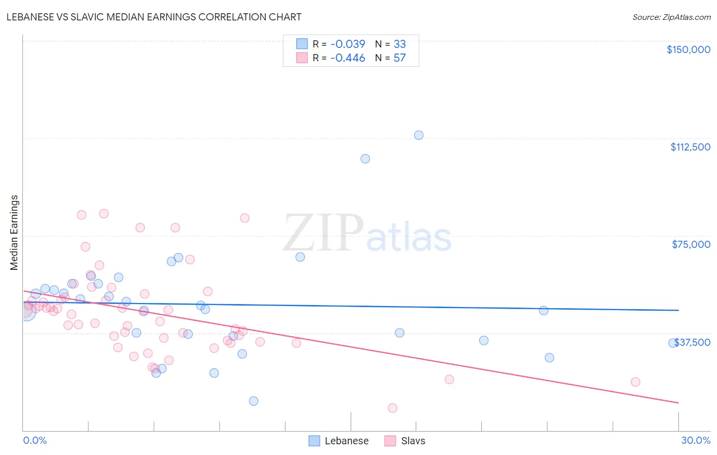 Lebanese vs Slavic Median Earnings