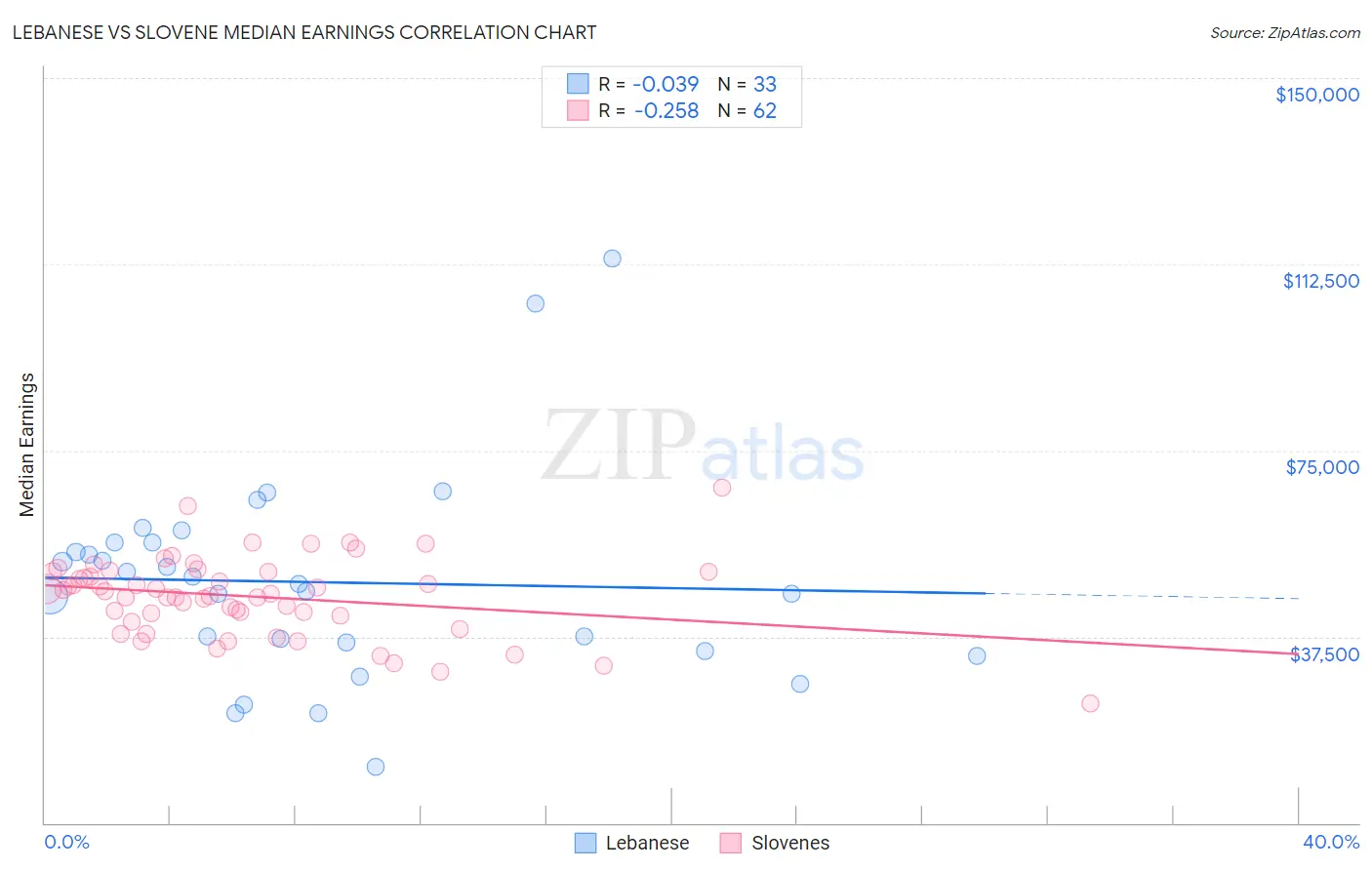 Lebanese vs Slovene Median Earnings