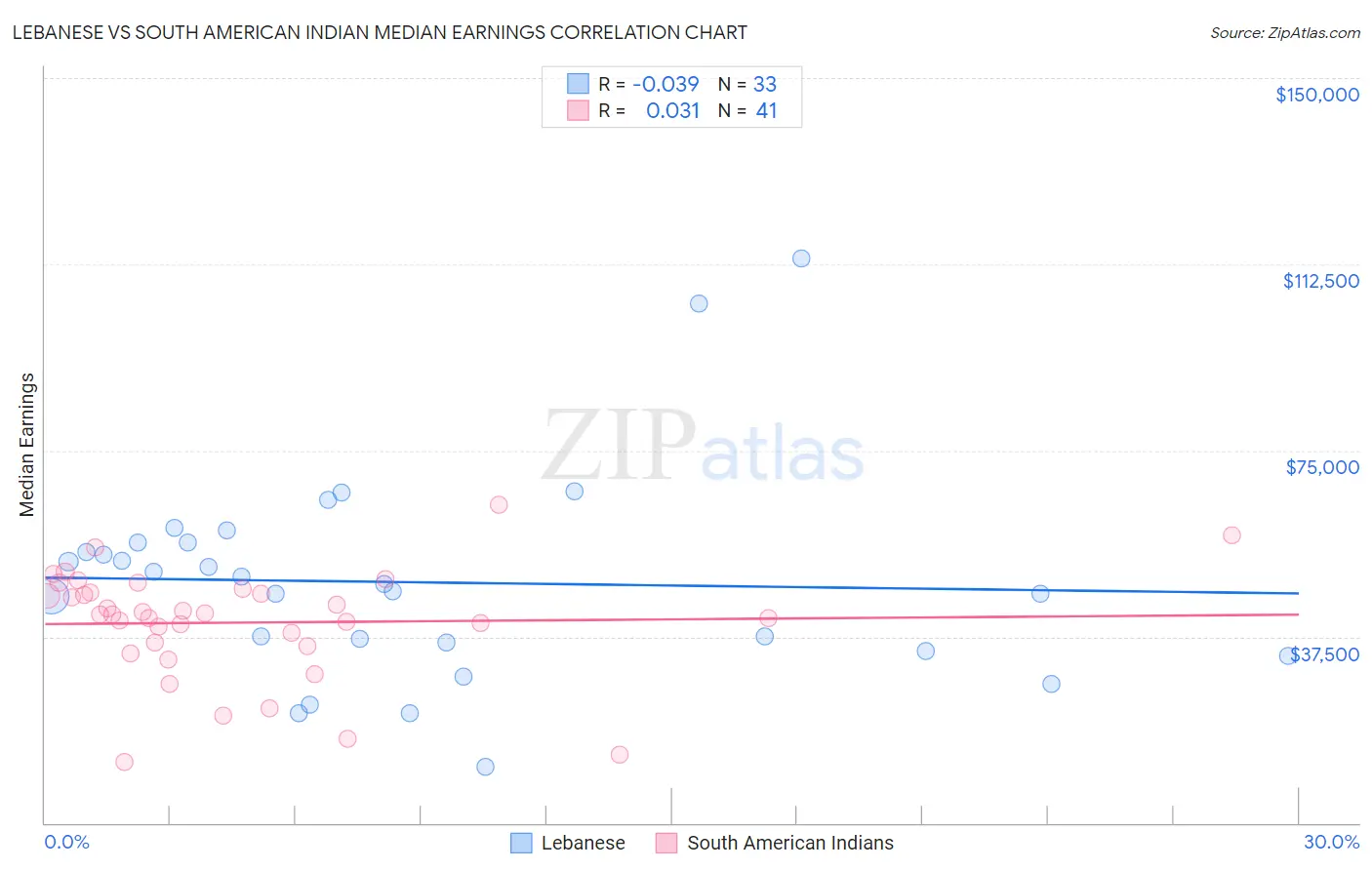 Lebanese vs South American Indian Median Earnings