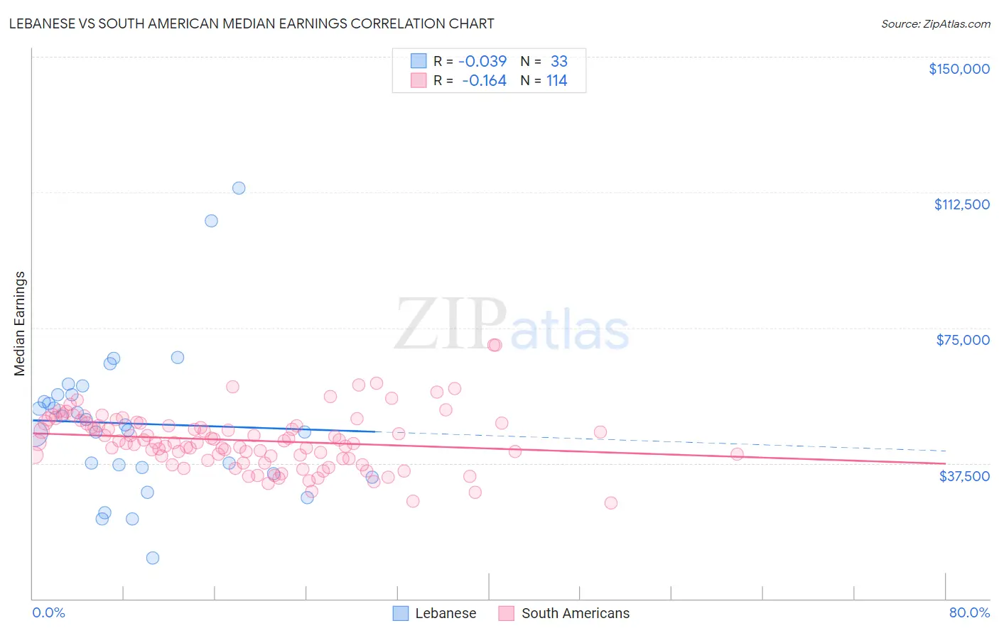 Lebanese vs South American Median Earnings