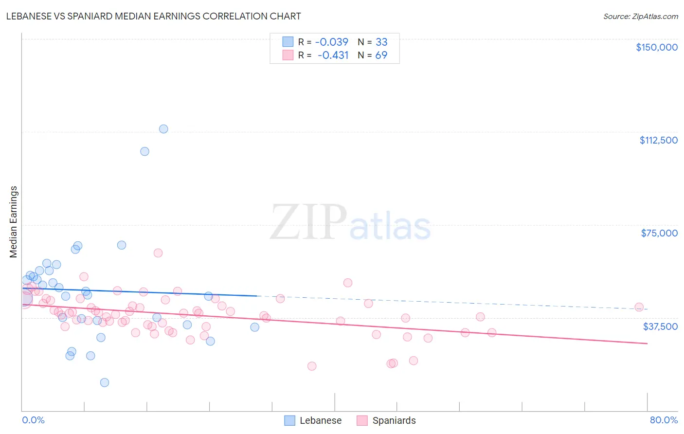 Lebanese vs Spaniard Median Earnings