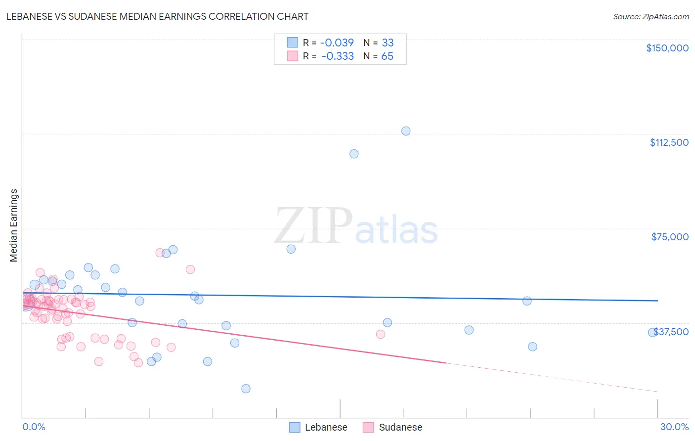 Lebanese vs Sudanese Median Earnings
