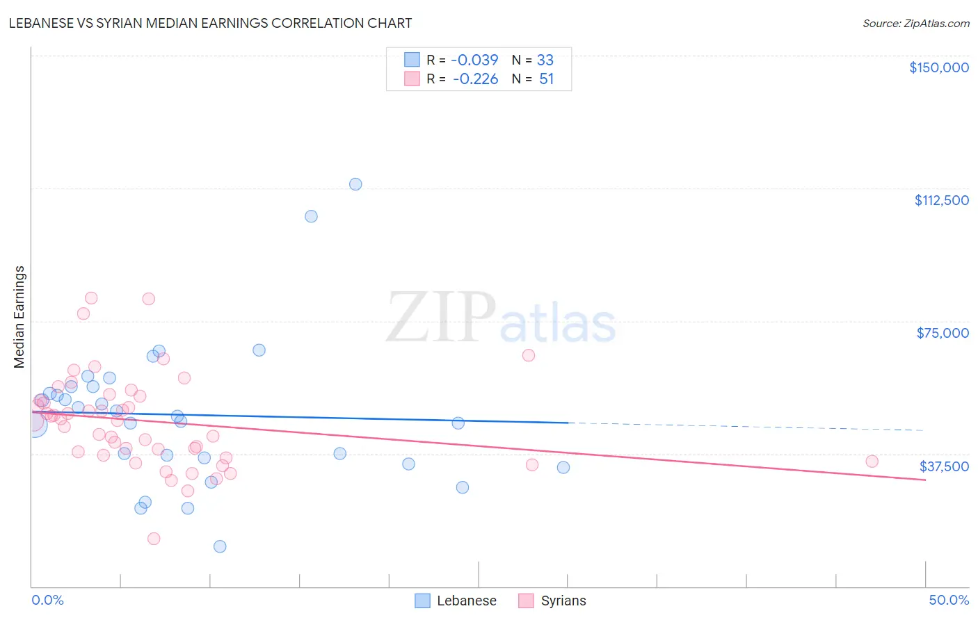 Lebanese vs Syrian Median Earnings