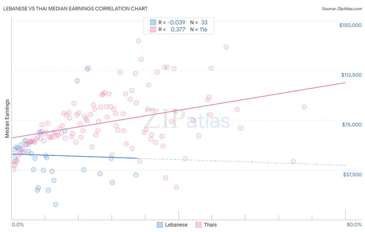 Lebanese vs Thai Median Earnings
