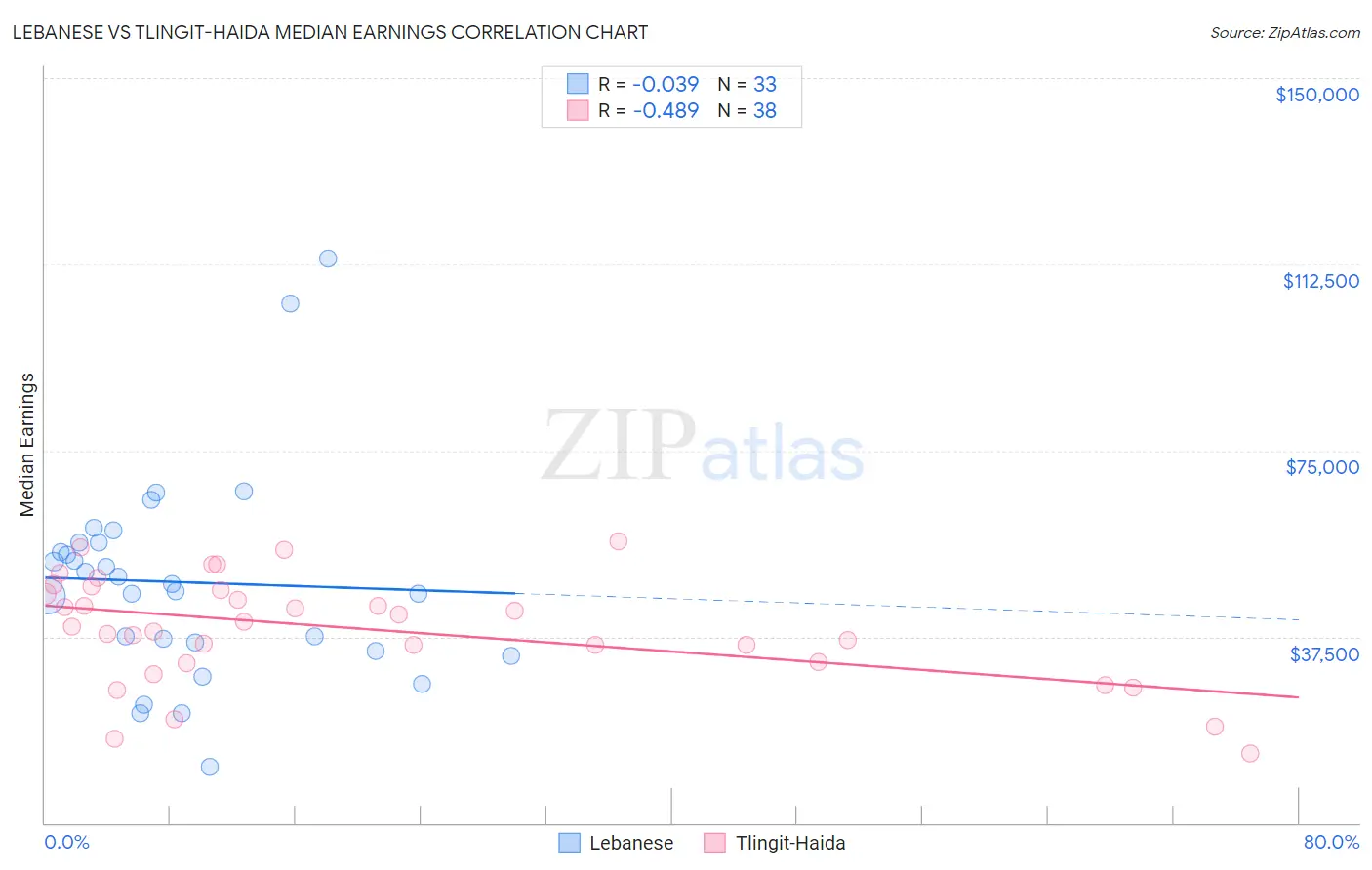 Lebanese vs Tlingit-Haida Median Earnings
