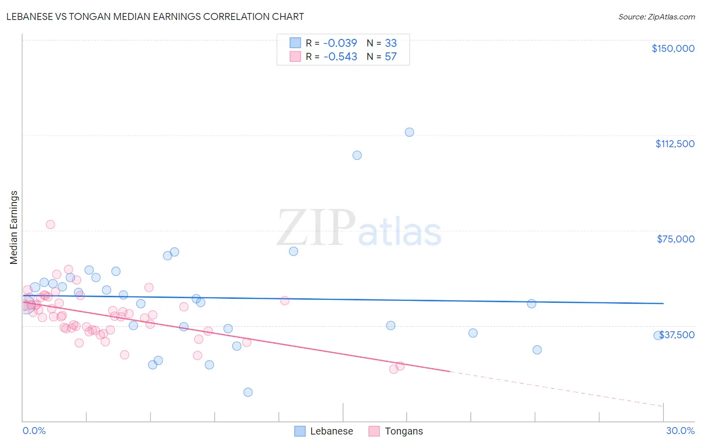 Lebanese vs Tongan Median Earnings