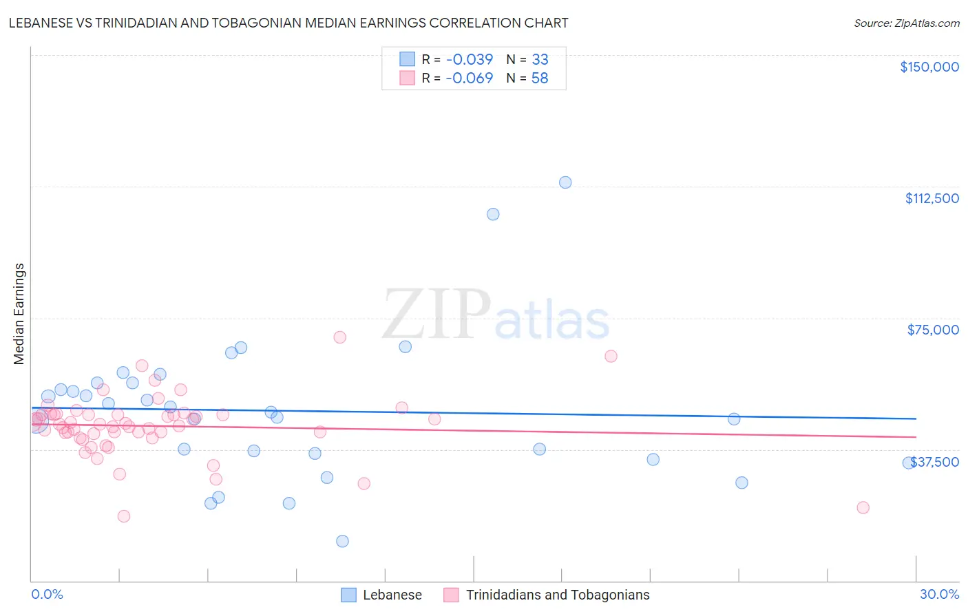 Lebanese vs Trinidadian and Tobagonian Median Earnings