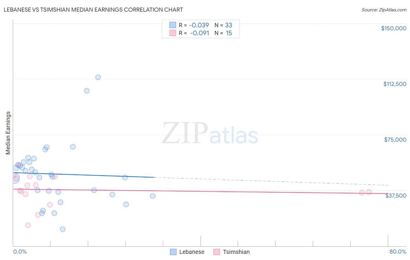 Lebanese vs Tsimshian Median Earnings