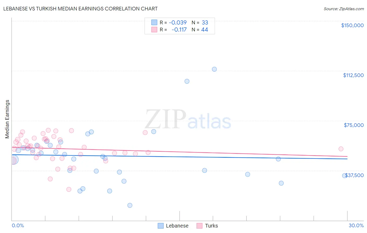 Lebanese vs Turkish Median Earnings