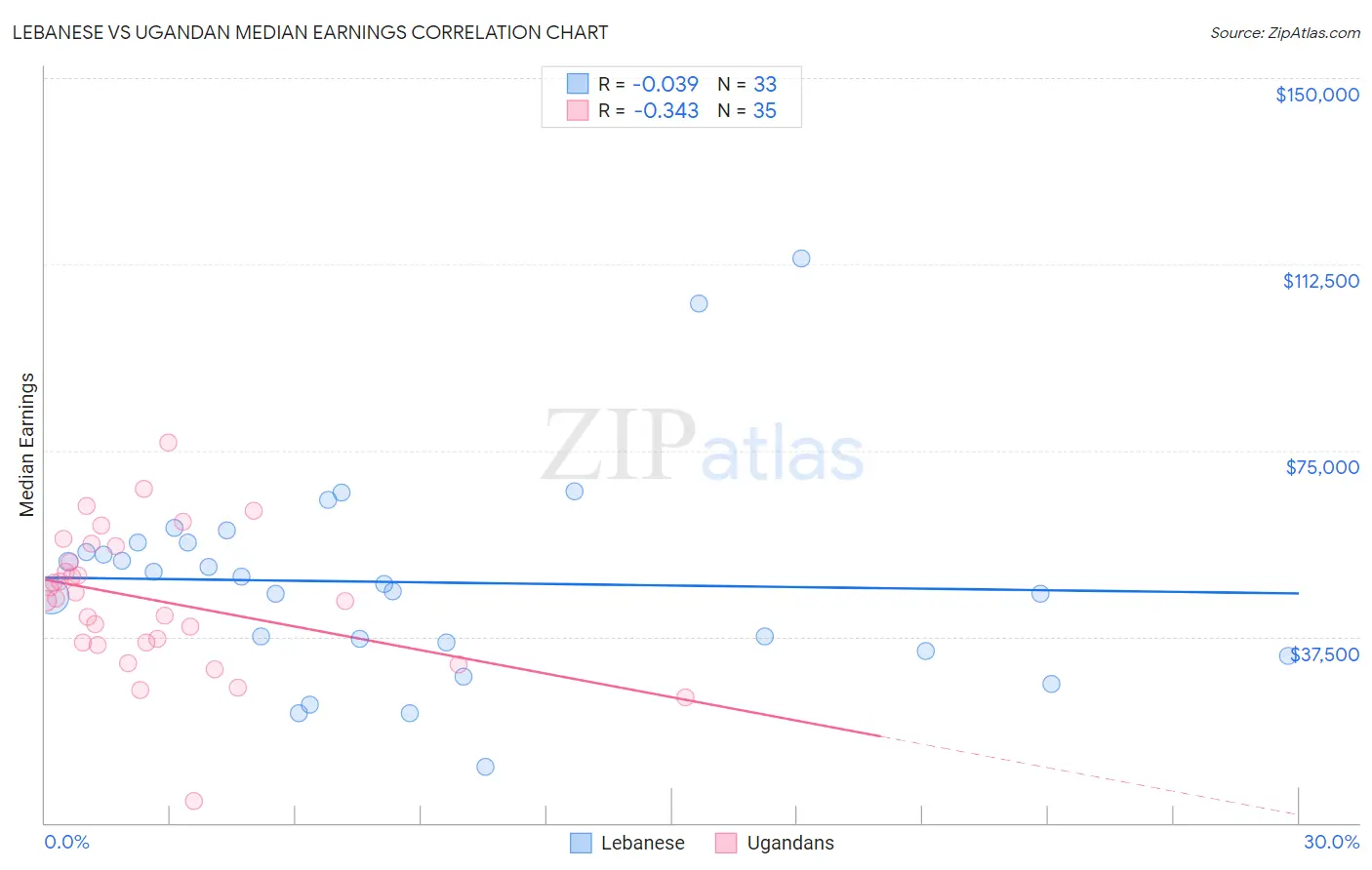 Lebanese vs Ugandan Median Earnings