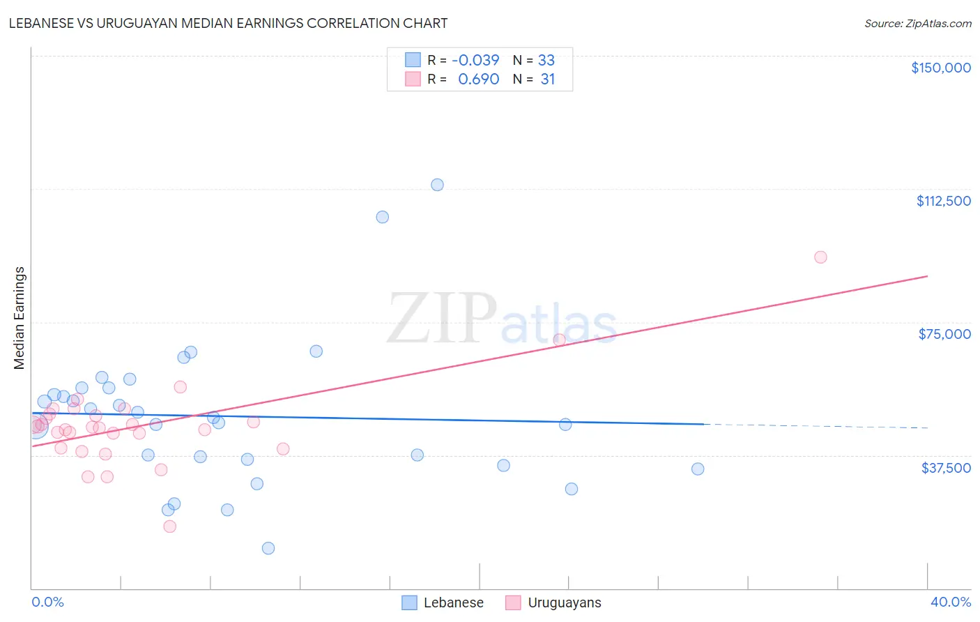 Lebanese vs Uruguayan Median Earnings