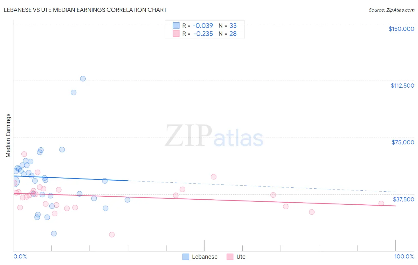 Lebanese vs Ute Median Earnings