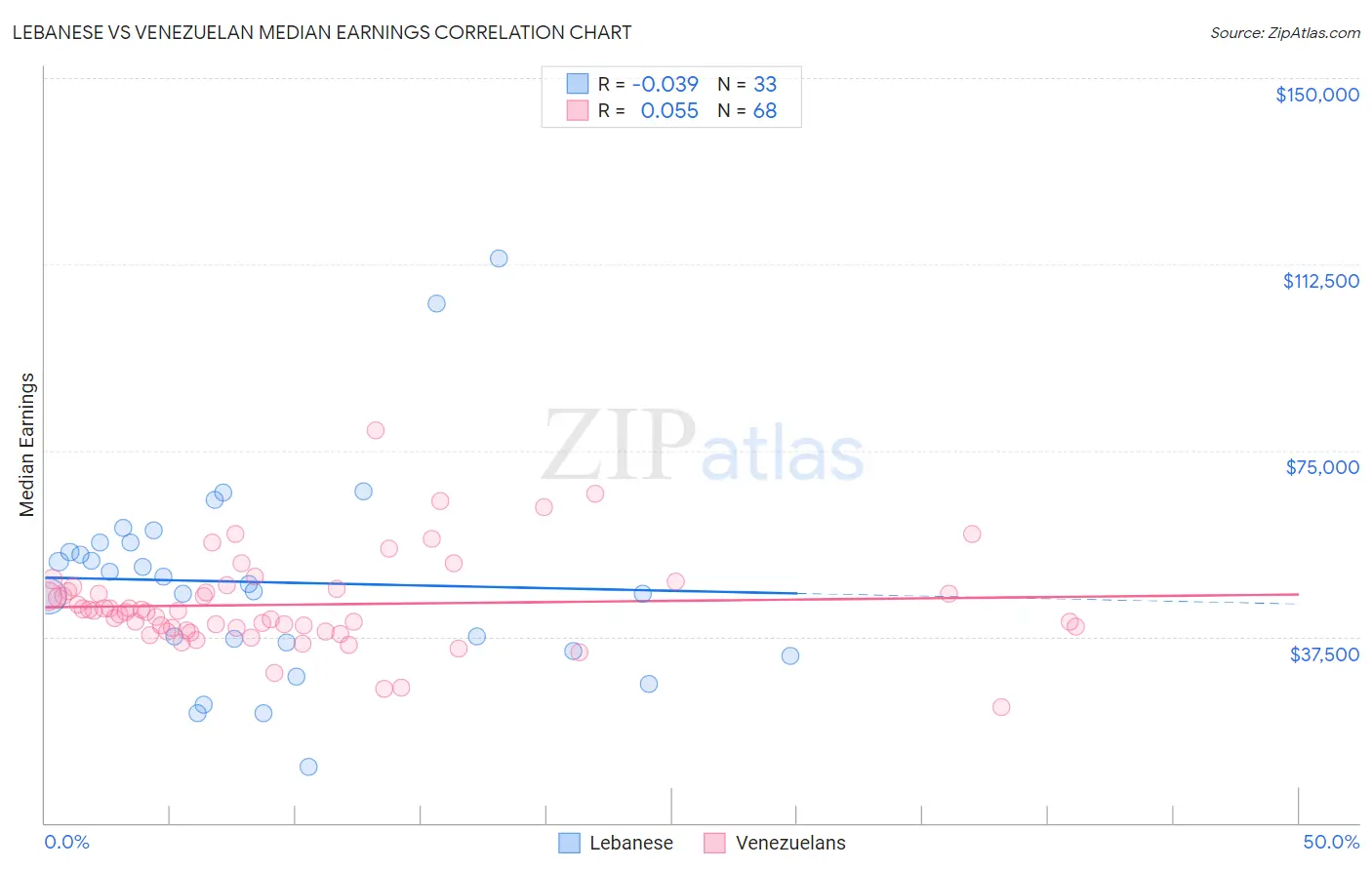 Lebanese vs Venezuelan Median Earnings