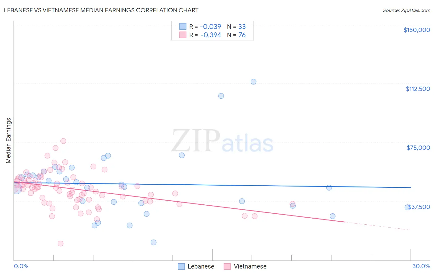 Lebanese vs Vietnamese Median Earnings