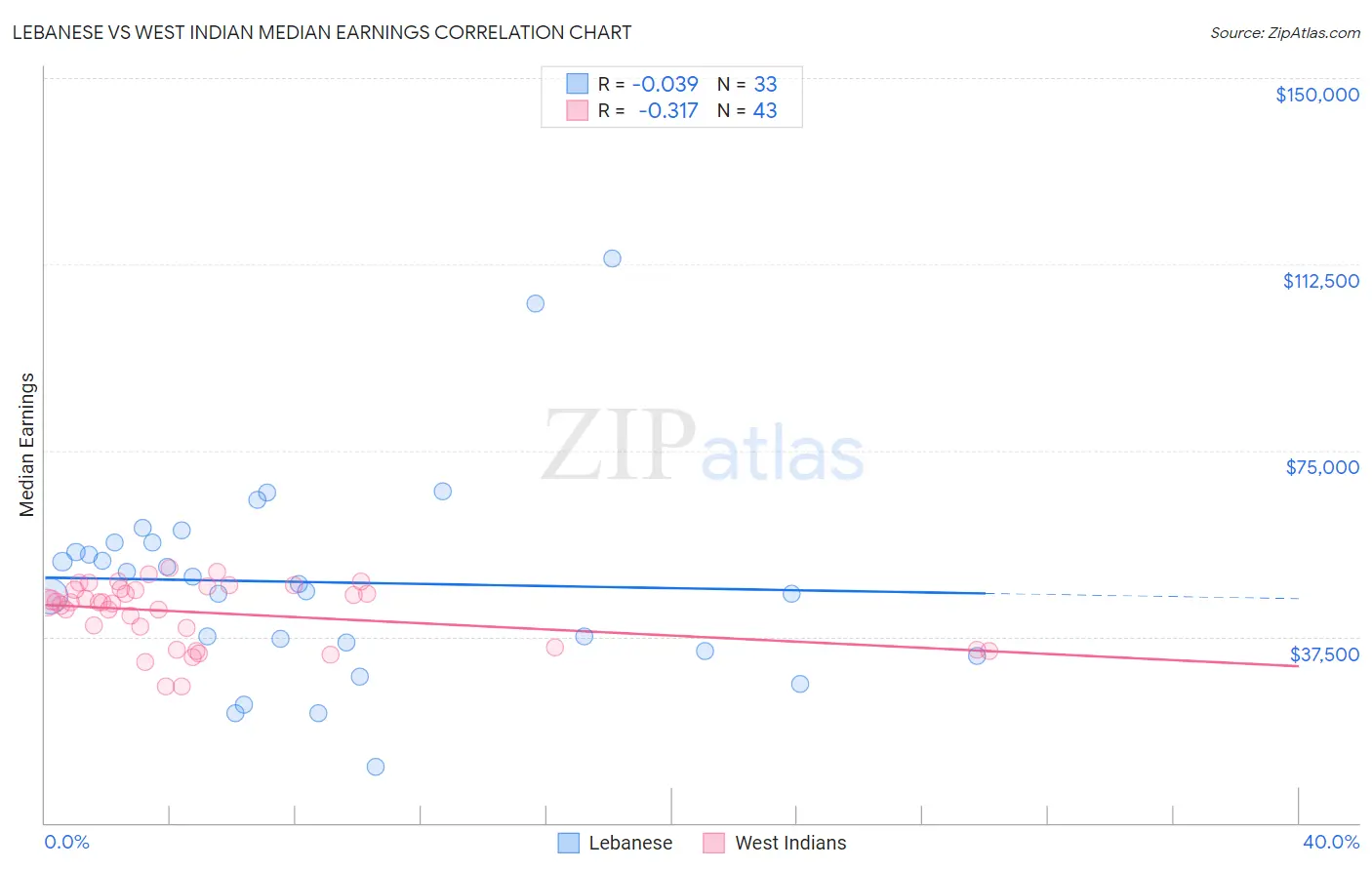Lebanese vs West Indian Median Earnings