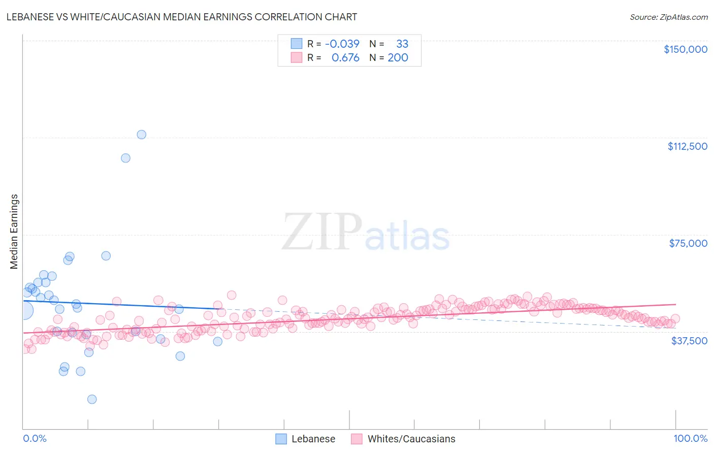 Lebanese vs White/Caucasian Median Earnings