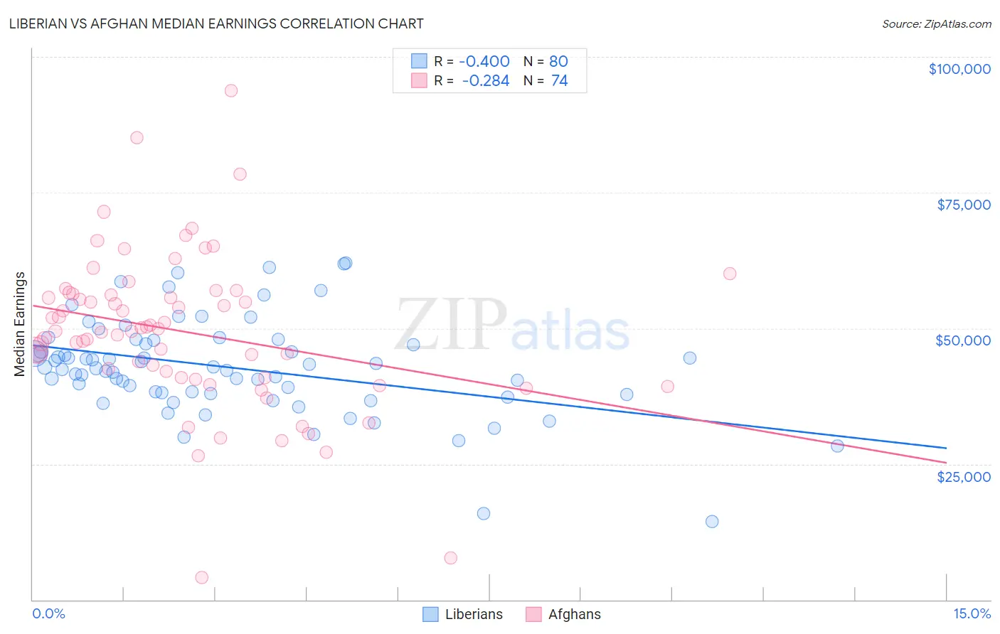 Liberian vs Afghan Median Earnings