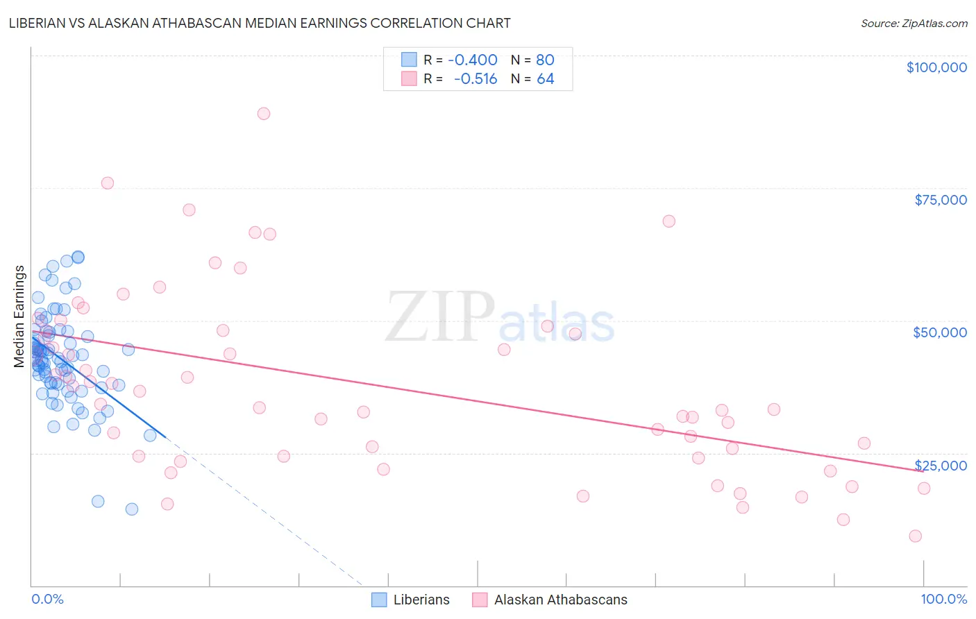 Liberian vs Alaskan Athabascan Median Earnings