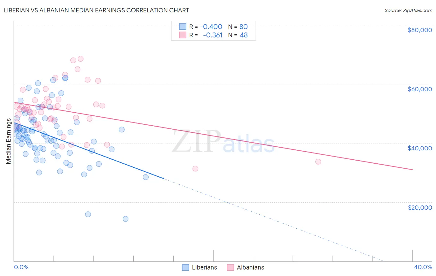 Liberian vs Albanian Median Earnings
