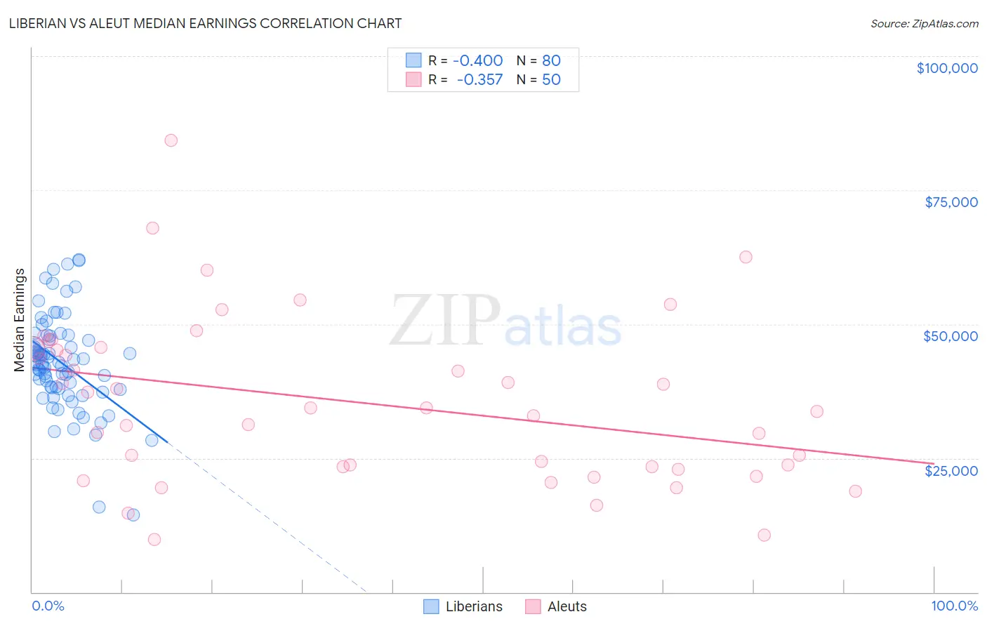 Liberian vs Aleut Median Earnings