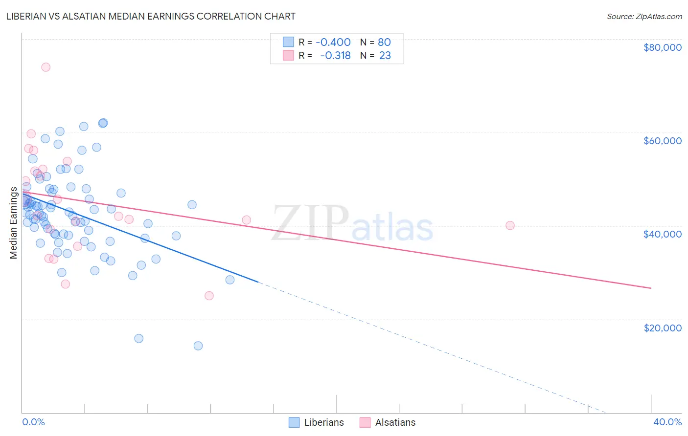 Liberian vs Alsatian Median Earnings