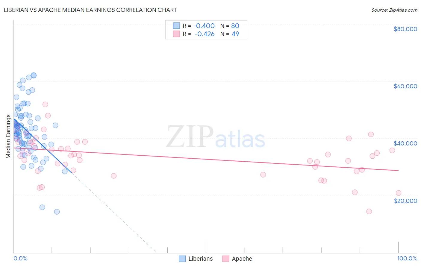 Liberian vs Apache Median Earnings