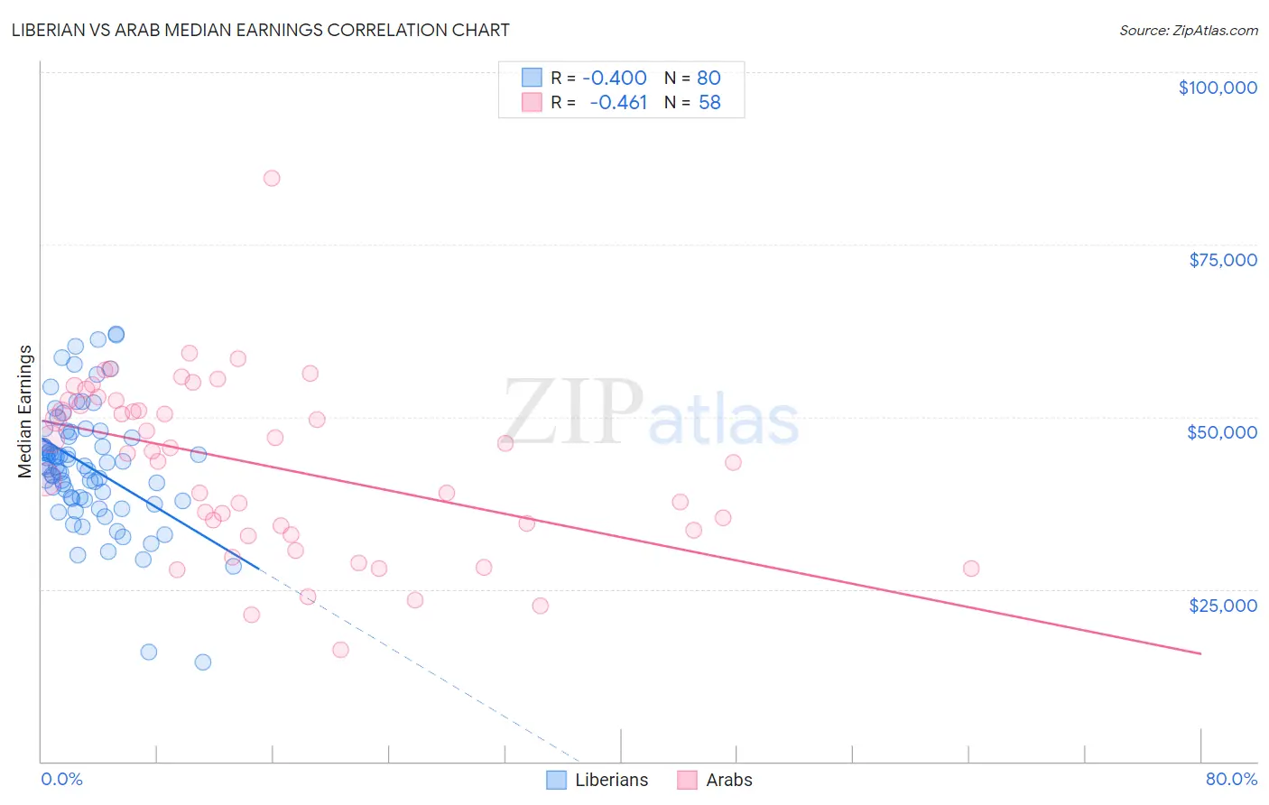 Liberian vs Arab Median Earnings