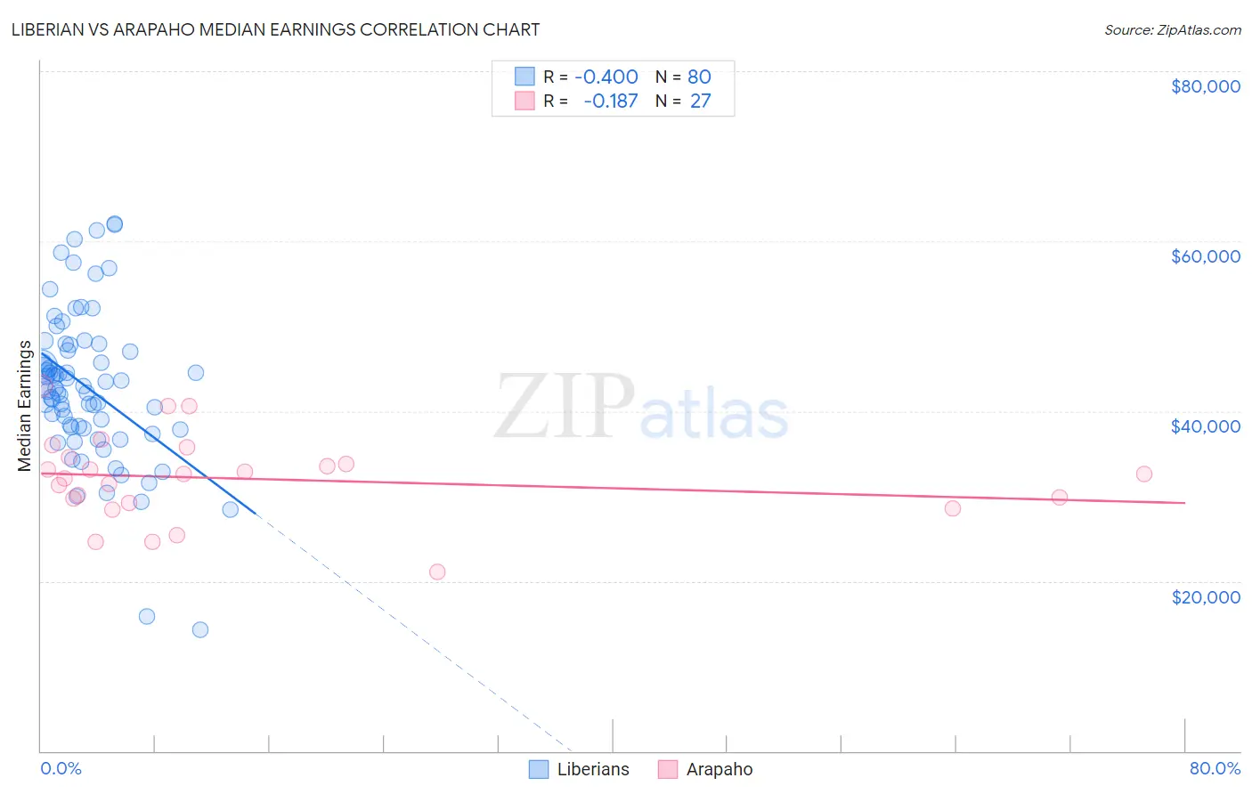 Liberian vs Arapaho Median Earnings