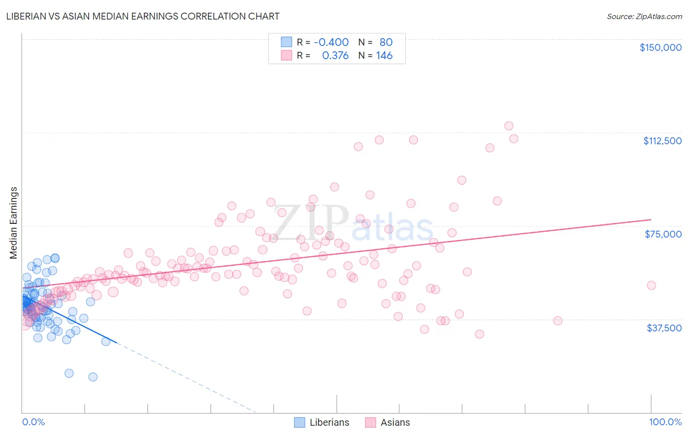 Liberian vs Asian Median Earnings