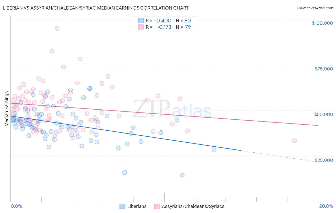 Liberian vs Assyrian/Chaldean/Syriac Median Earnings