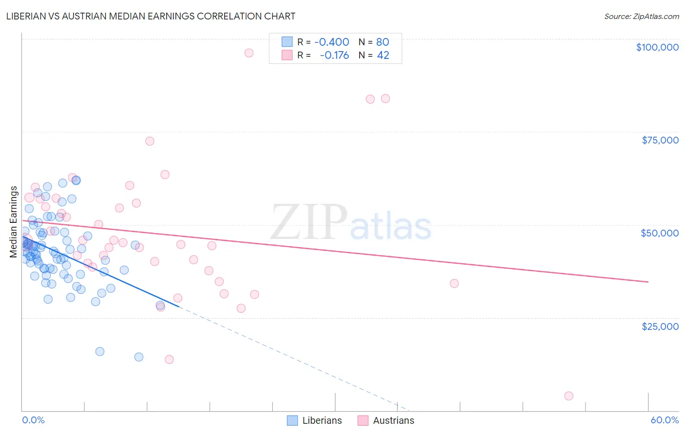 Liberian vs Austrian Median Earnings