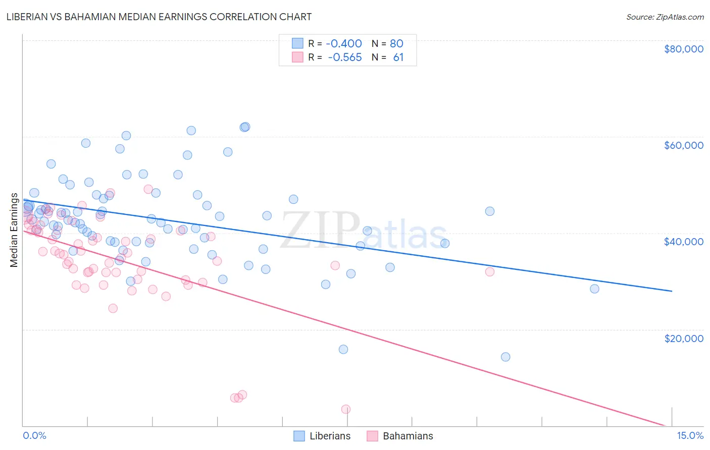 Liberian vs Bahamian Median Earnings