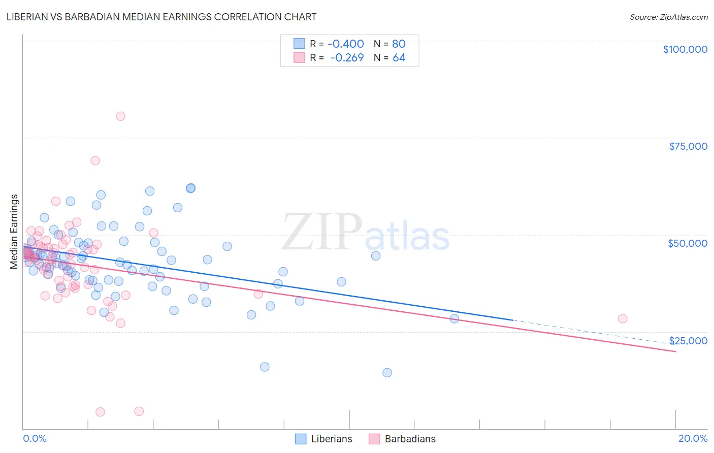 Liberian vs Barbadian Median Earnings