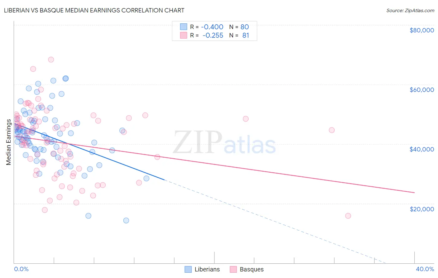Liberian vs Basque Median Earnings