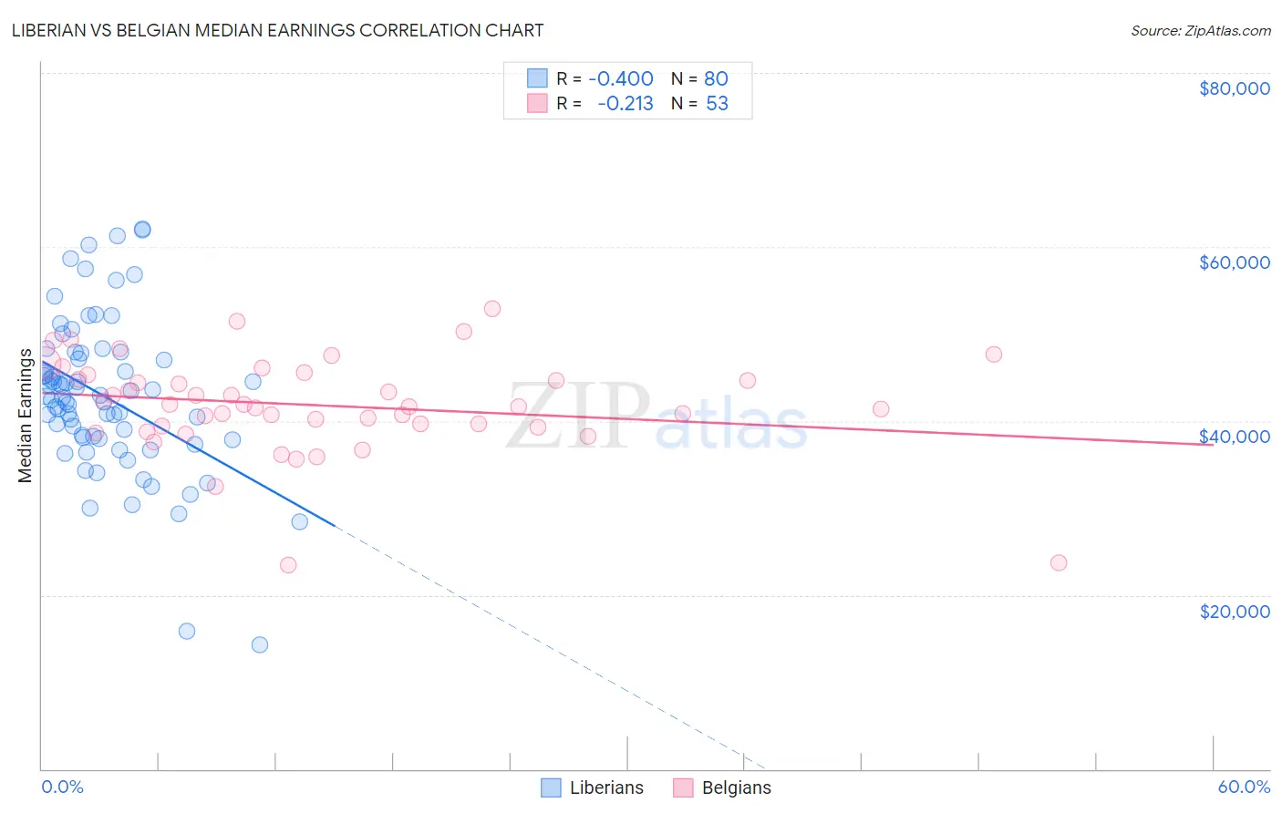 Liberian vs Belgian Median Earnings