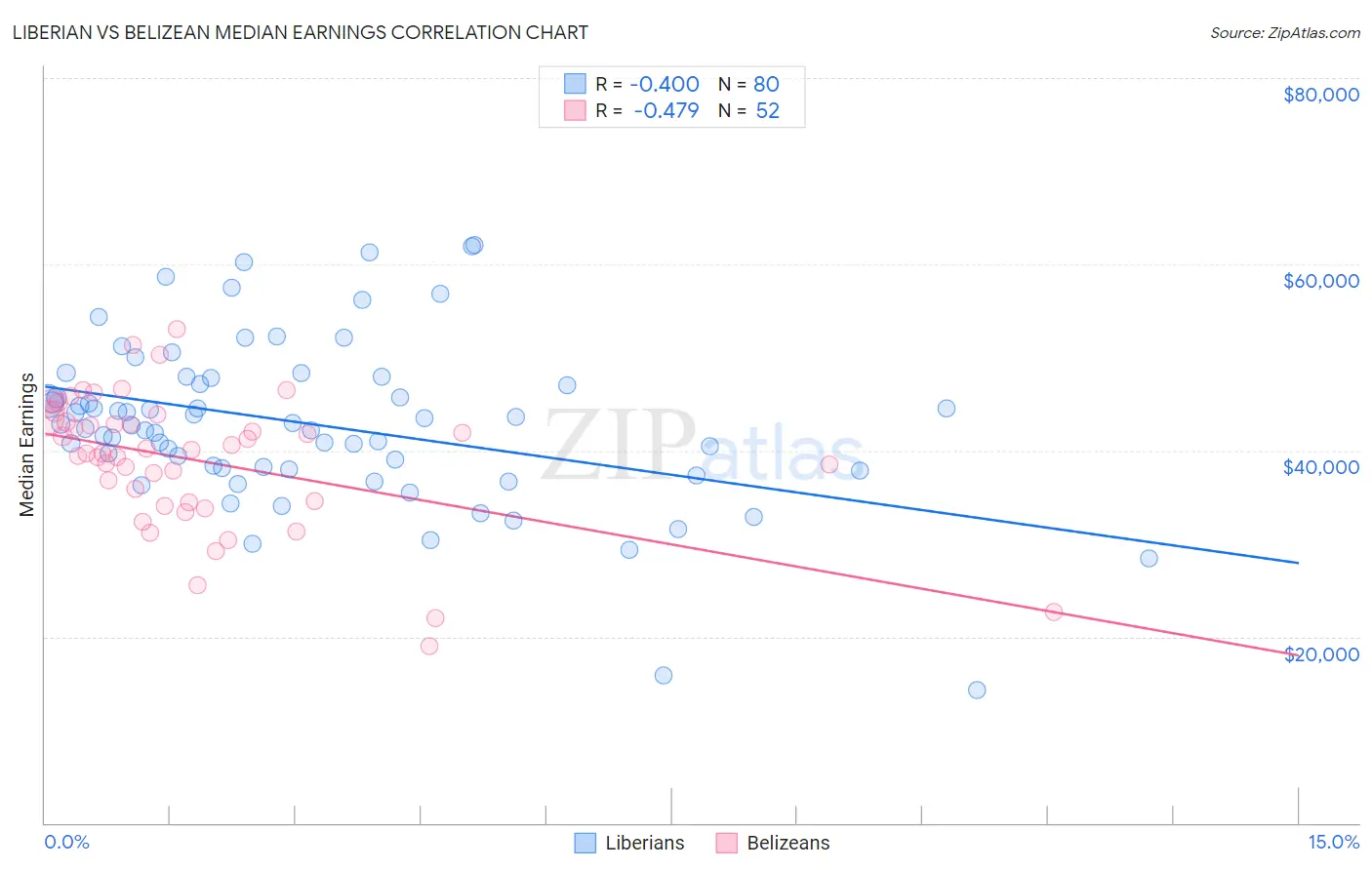 Liberian vs Belizean Median Earnings