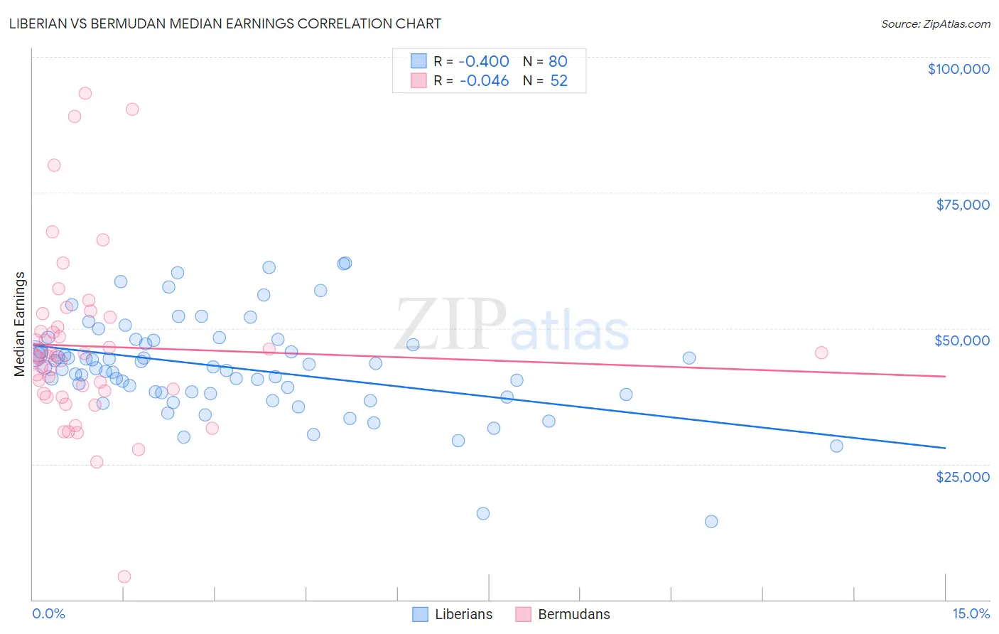 Liberian vs Bermudan Median Earnings