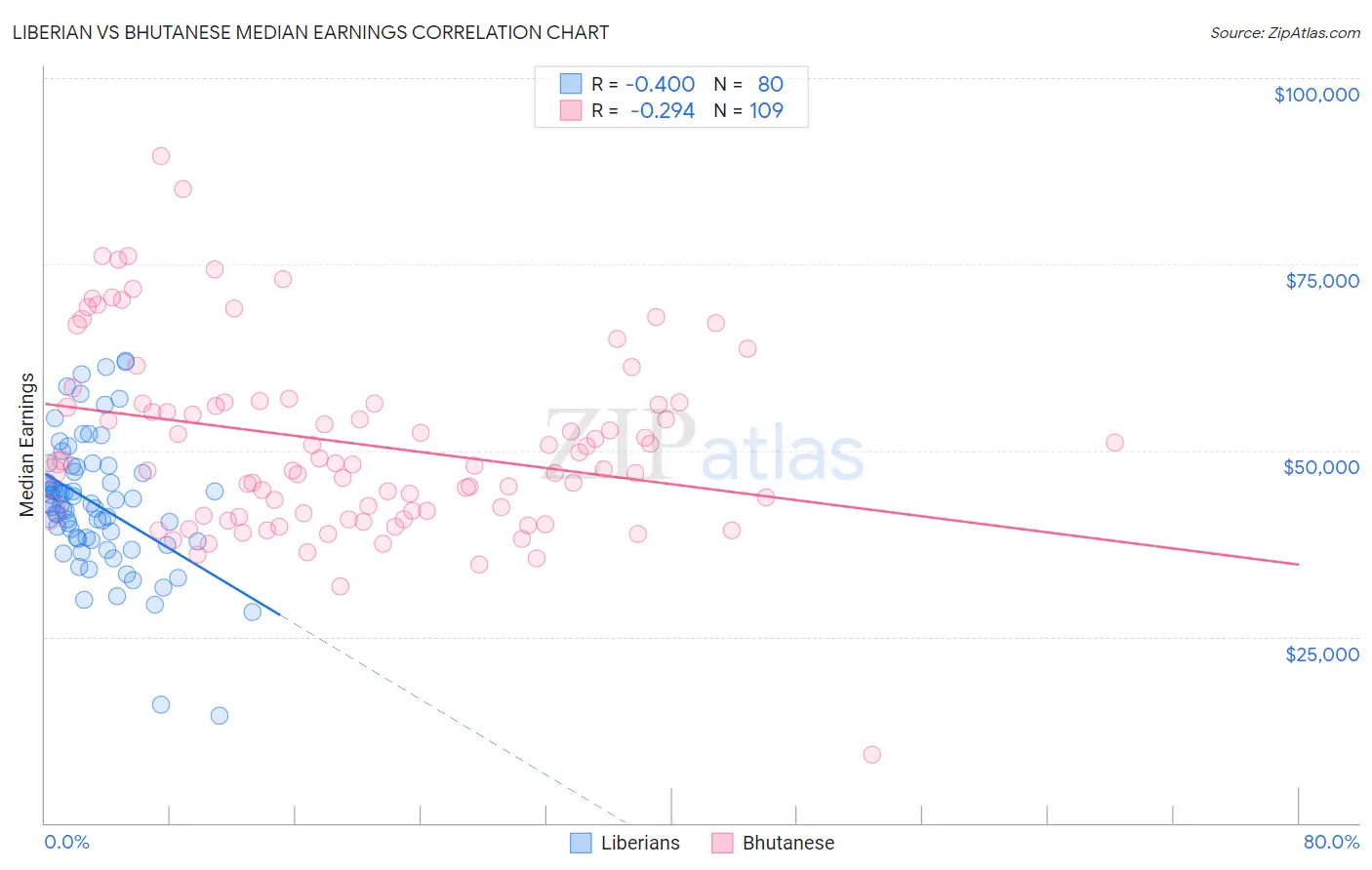 Liberian vs Bhutanese Median Earnings