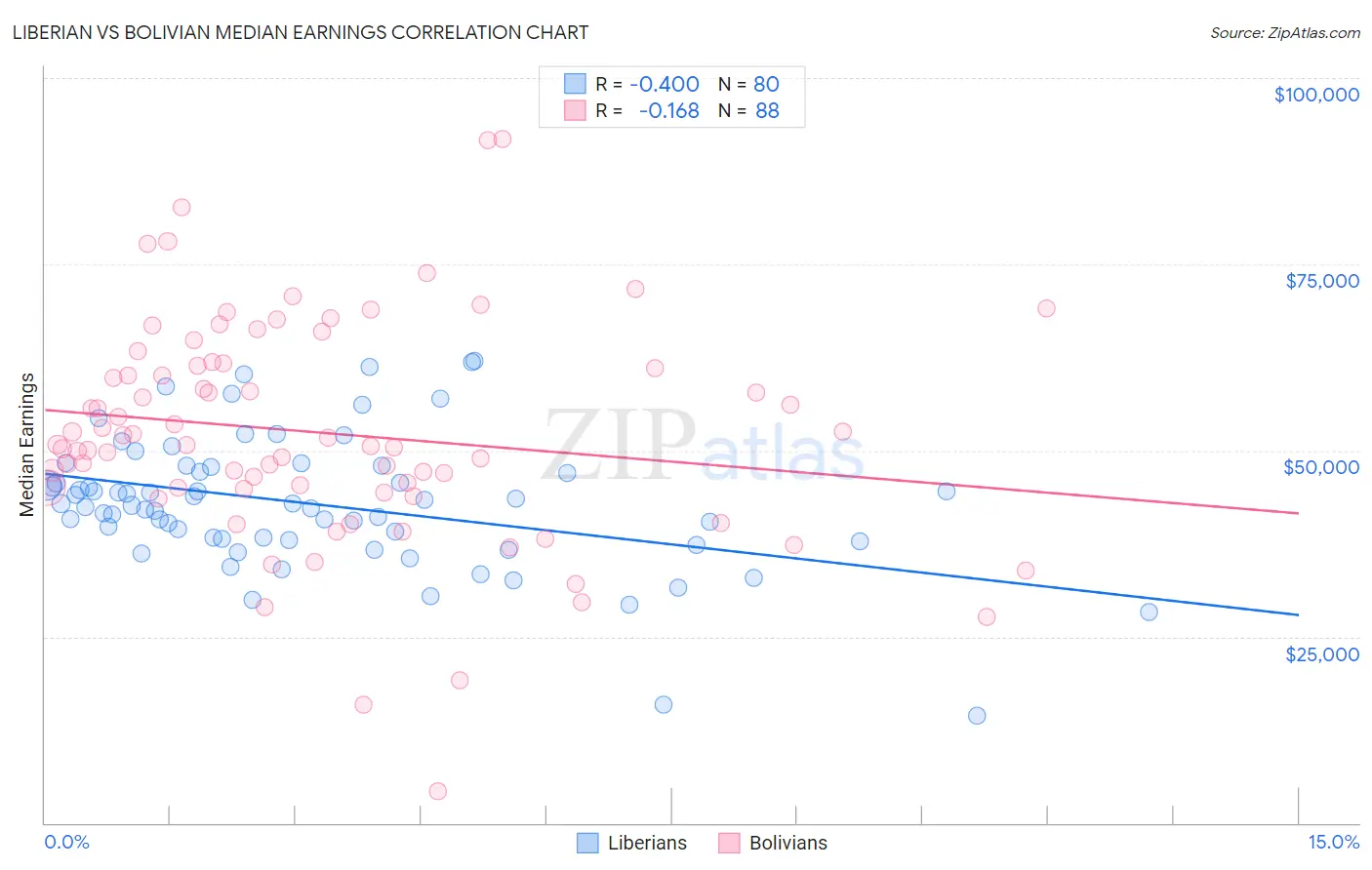 Liberian vs Bolivian Median Earnings