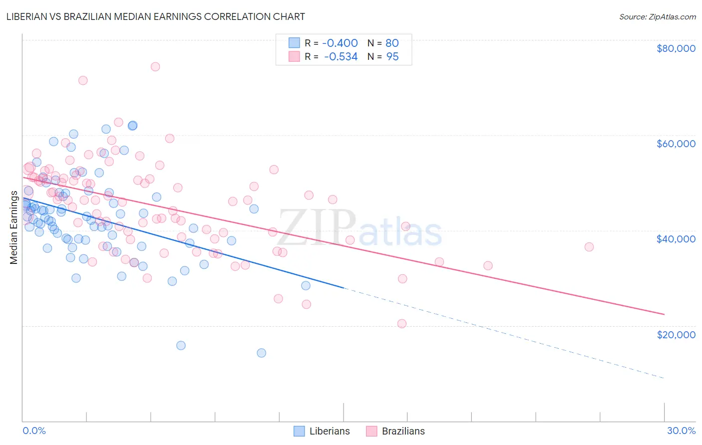 Liberian vs Brazilian Median Earnings