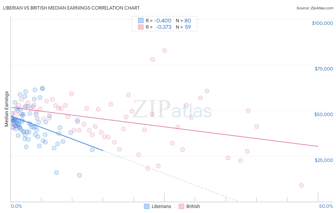 Liberian vs British Median Earnings