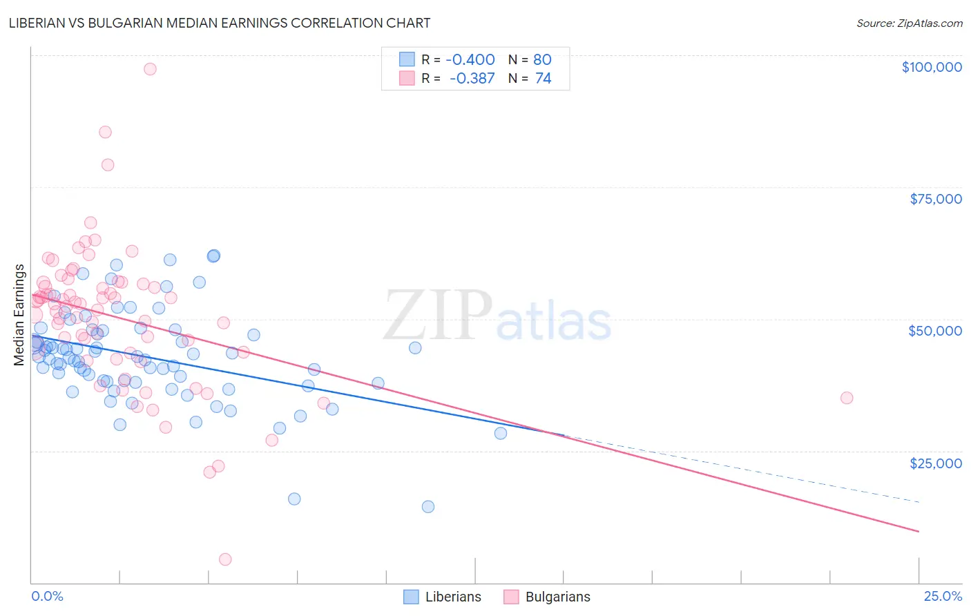 Liberian vs Bulgarian Median Earnings