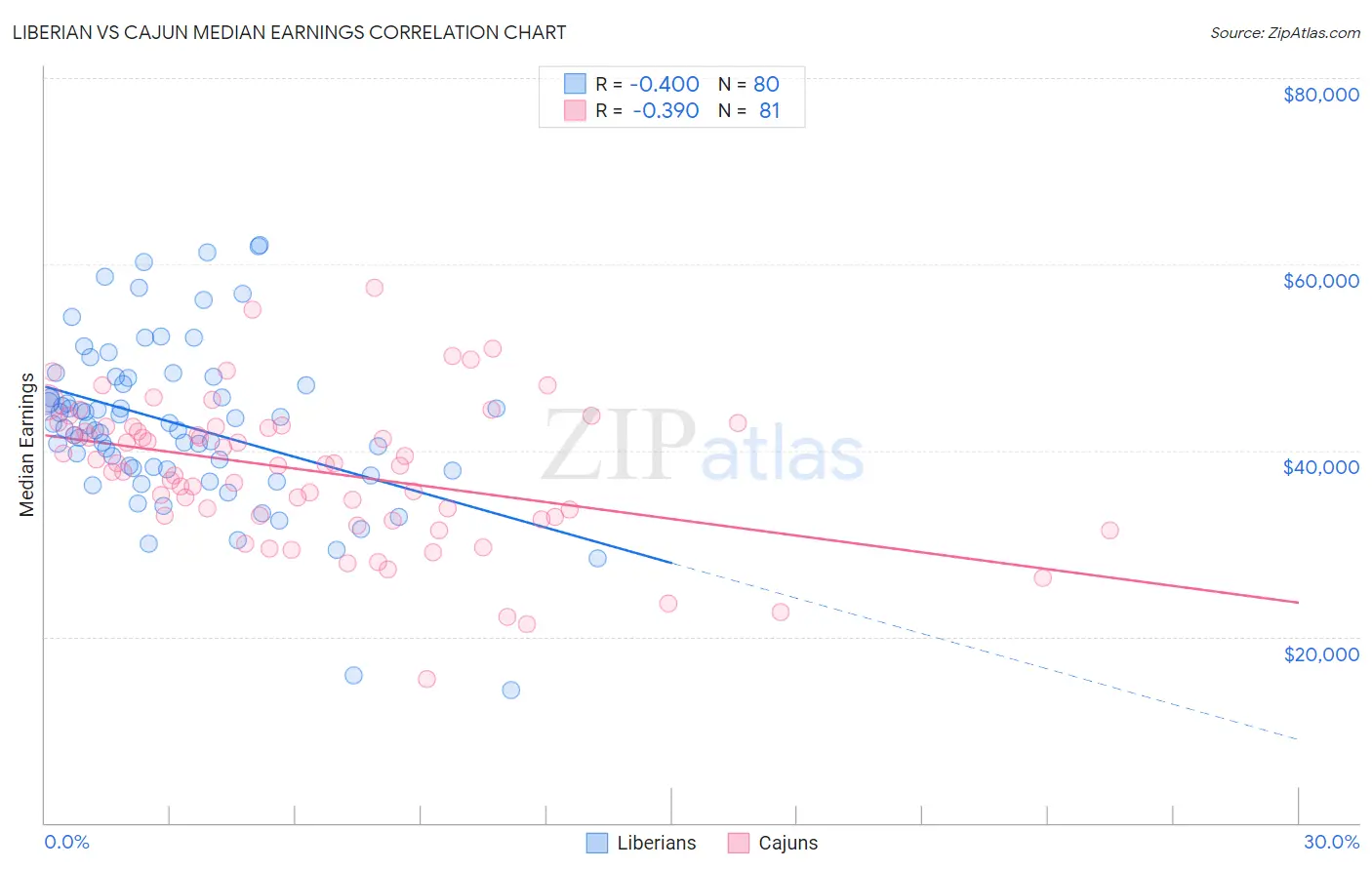 Liberian vs Cajun Median Earnings