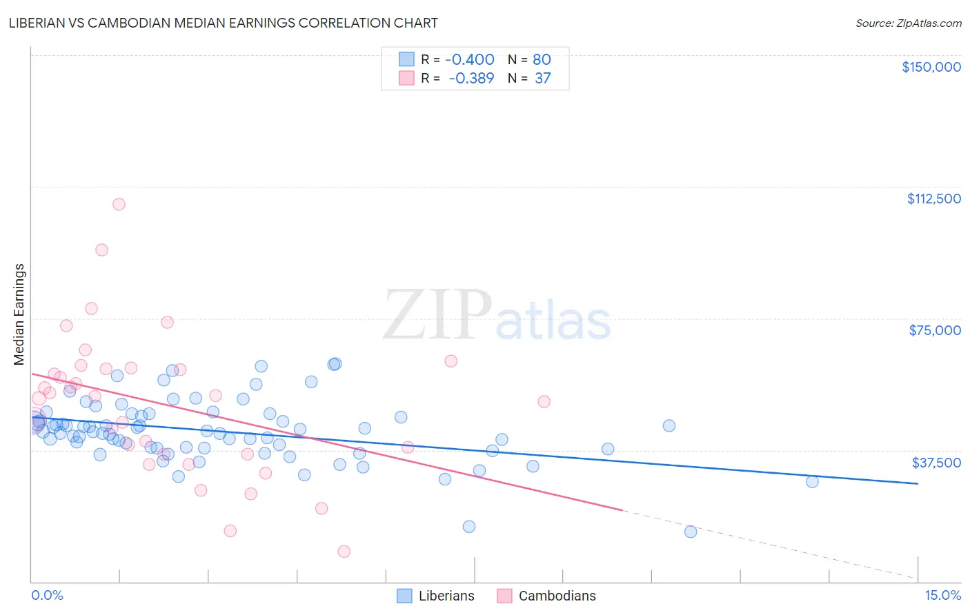 Liberian vs Cambodian Median Earnings