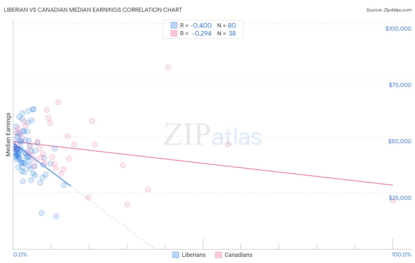 Liberian vs Canadian Median Earnings