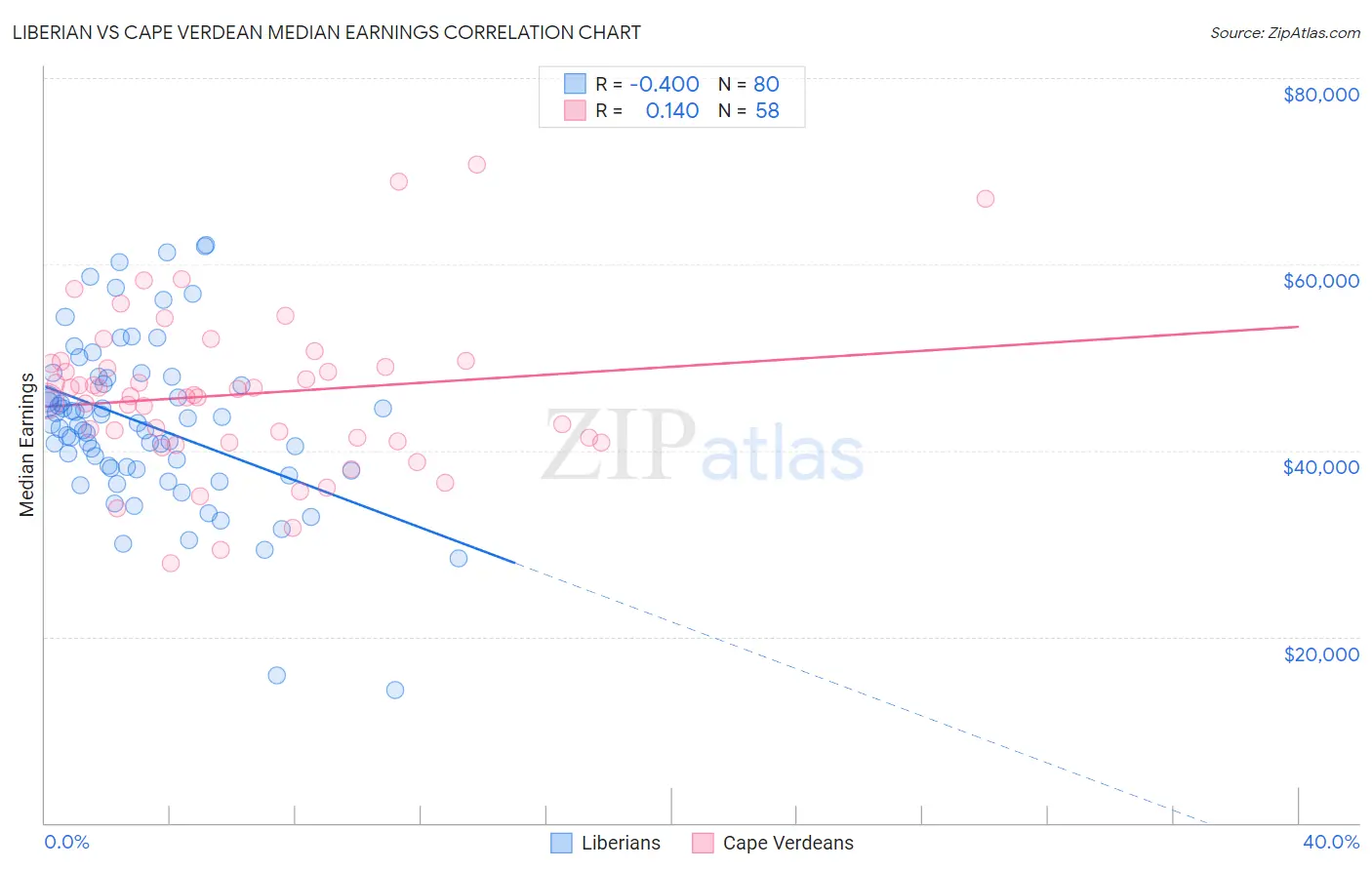 Liberian vs Cape Verdean Median Earnings