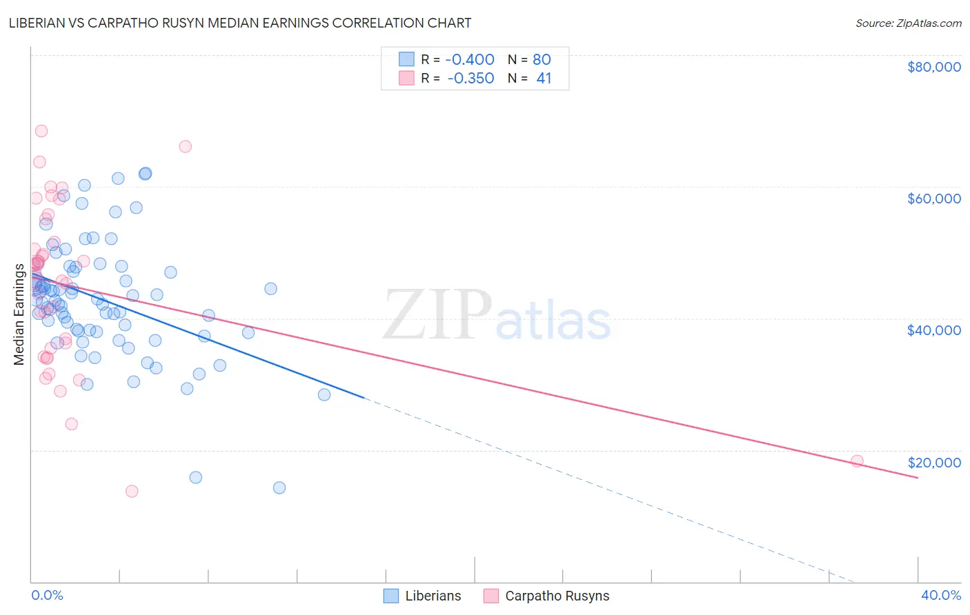 Liberian vs Carpatho Rusyn Median Earnings