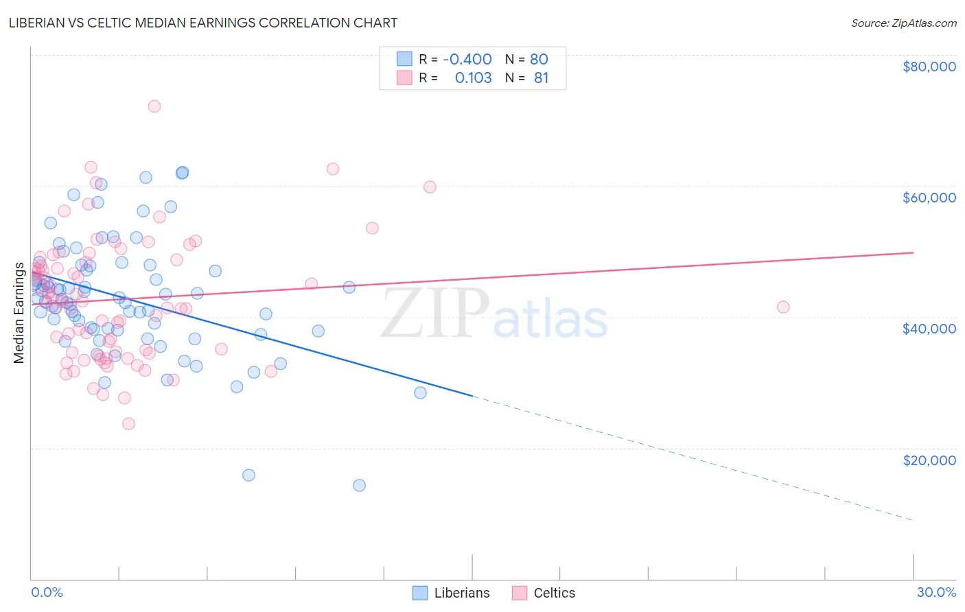 Liberian vs Celtic Median Earnings