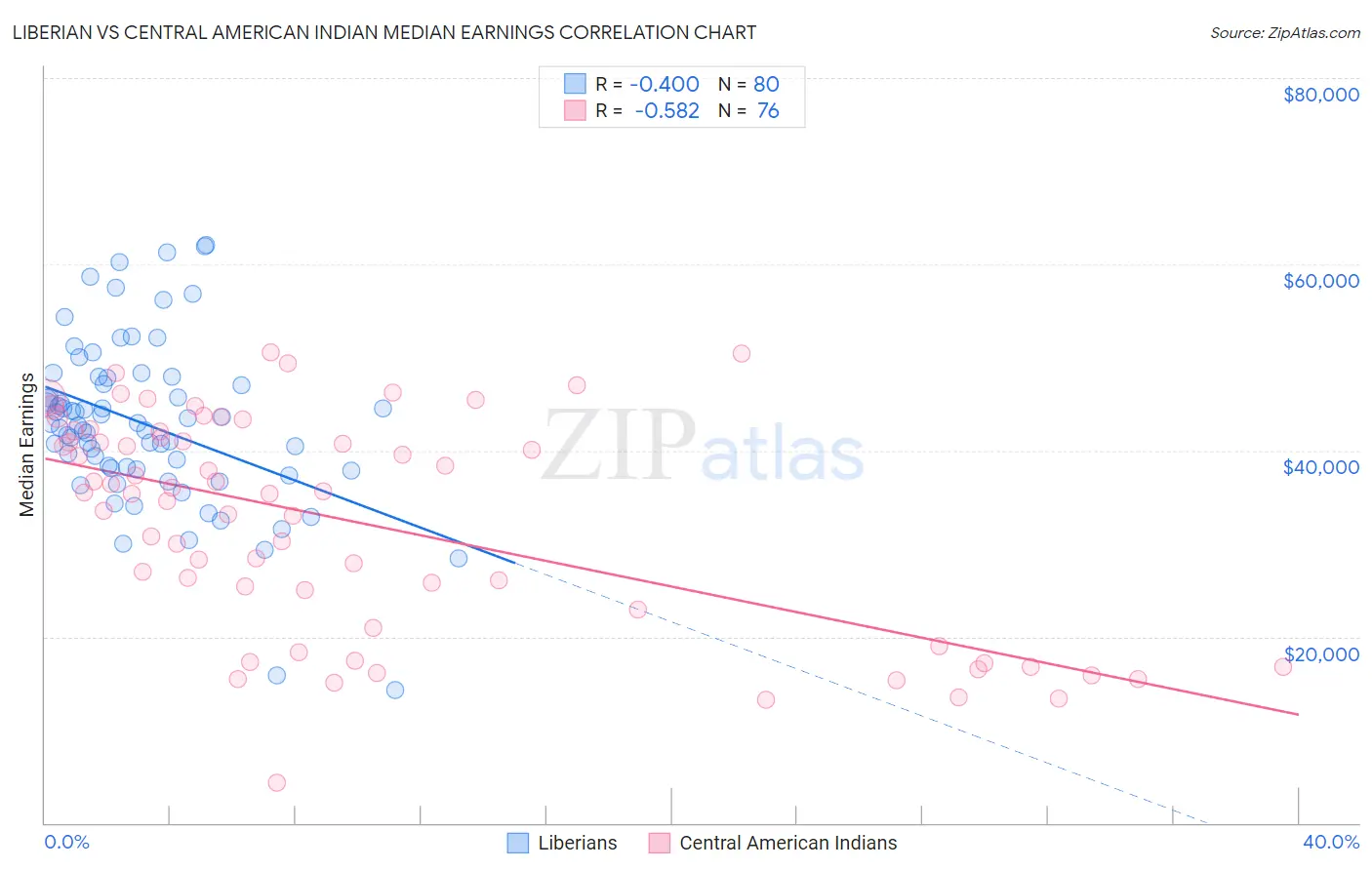 Liberian vs Central American Indian Median Earnings