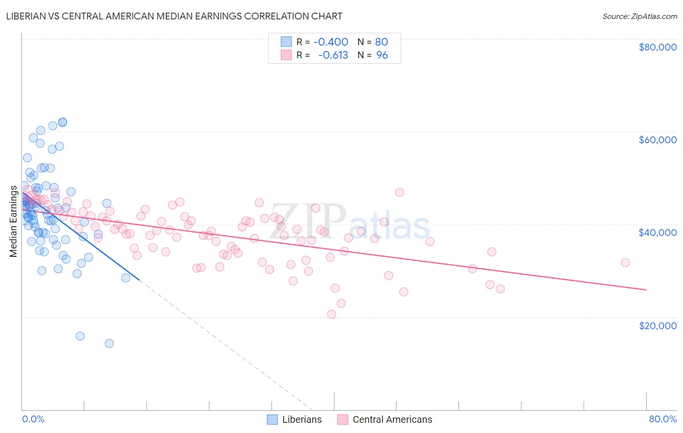 Liberian vs Central American Median Earnings